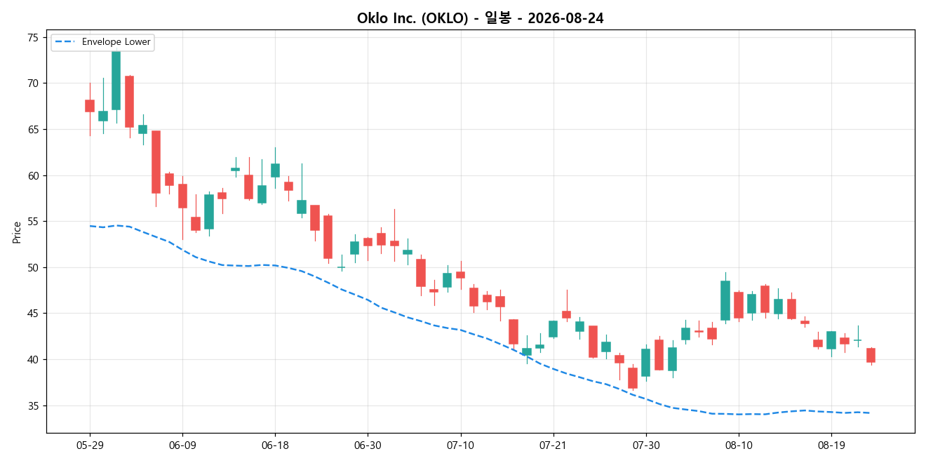 Oklo Inc. 일봉 차트