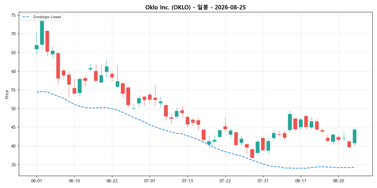 Oklo Inc. 일봉 차트