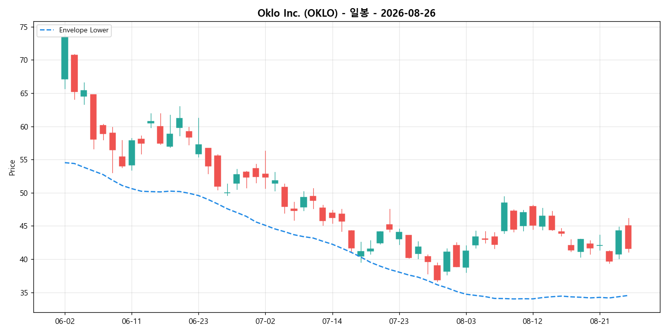 Oklo Inc. 일봉 차트