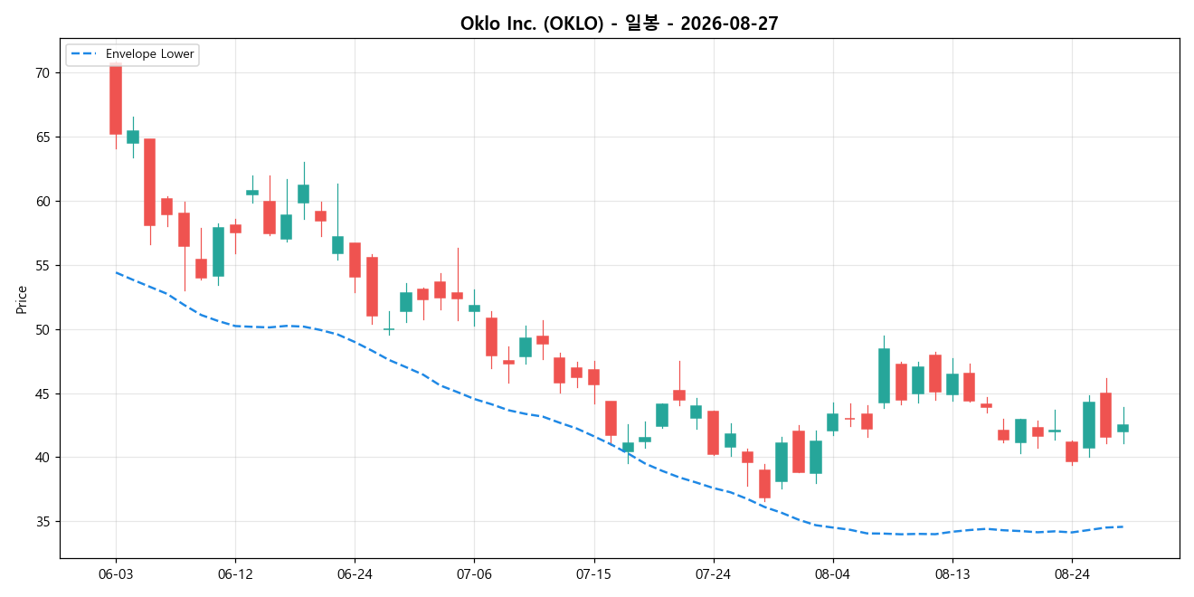 Oklo Inc. 일봉 차트