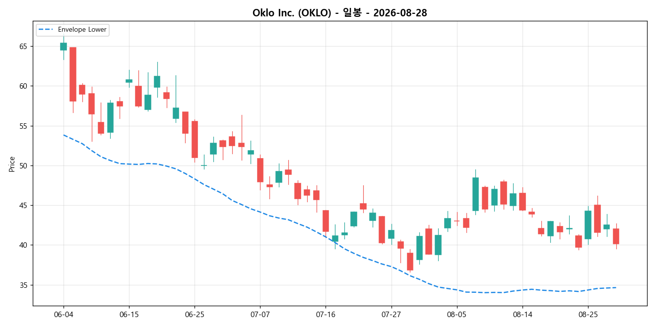 Oklo Inc. 일봉 차트
