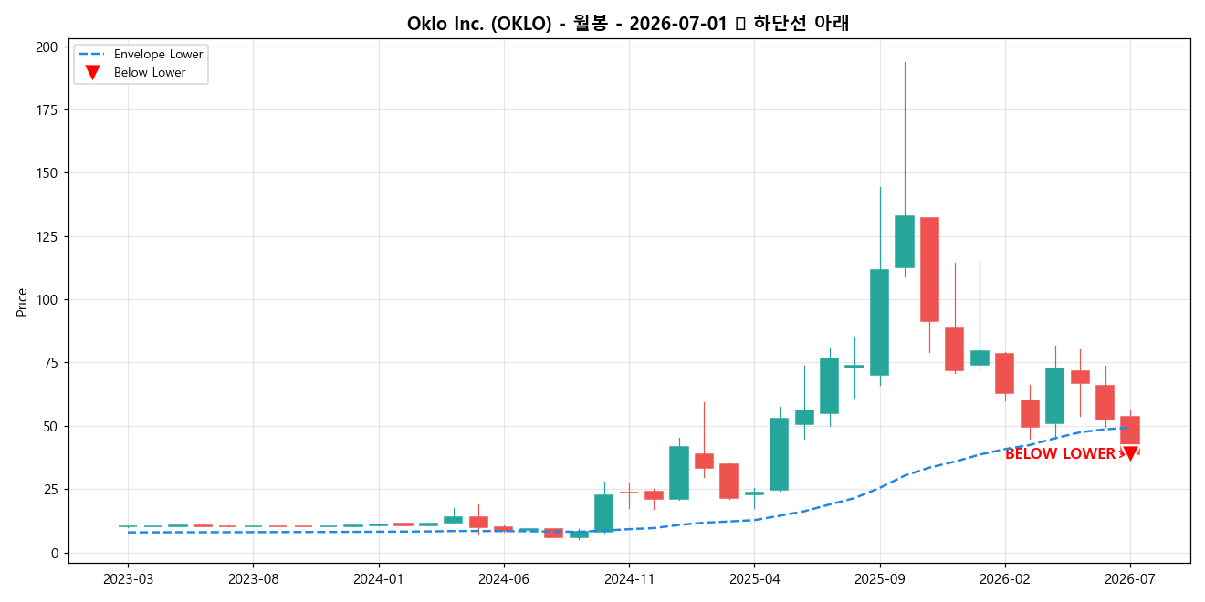 Oklo Inc. 월봉 차트