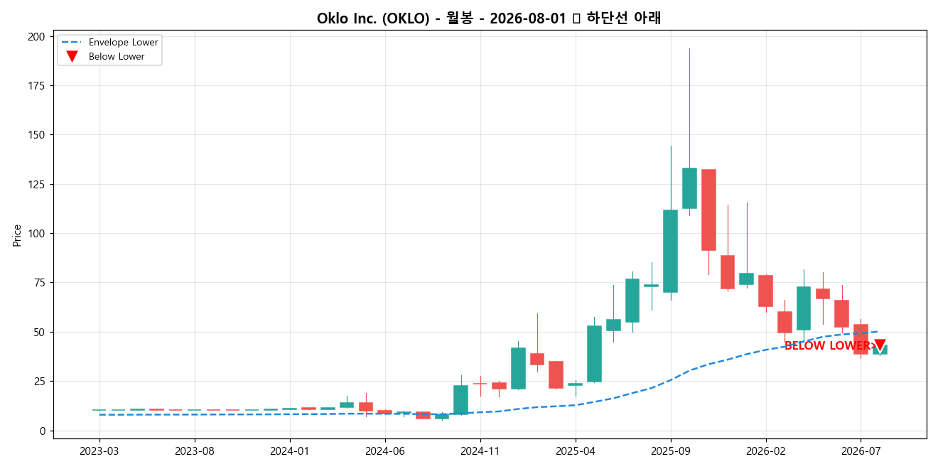 Oklo Inc. 월봉 차트