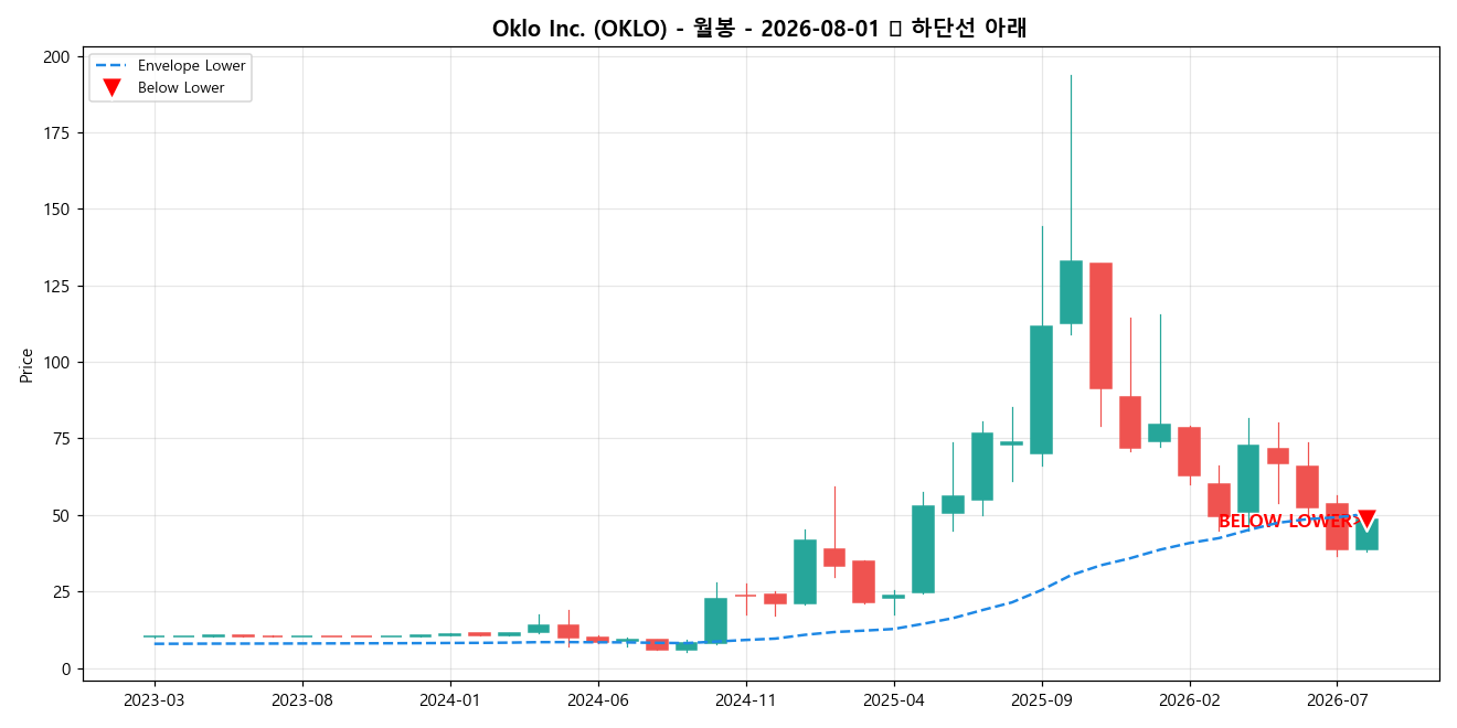 Oklo Inc. 월봉 차트