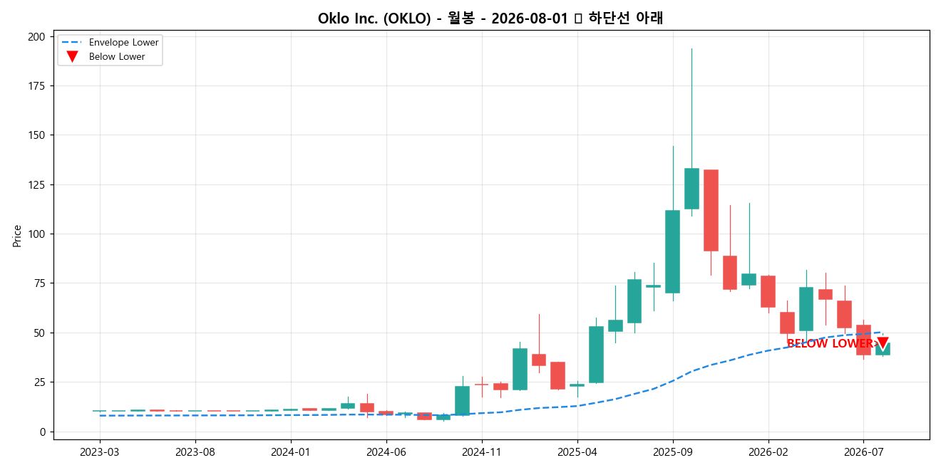 Oklo Inc. 월봉 차트