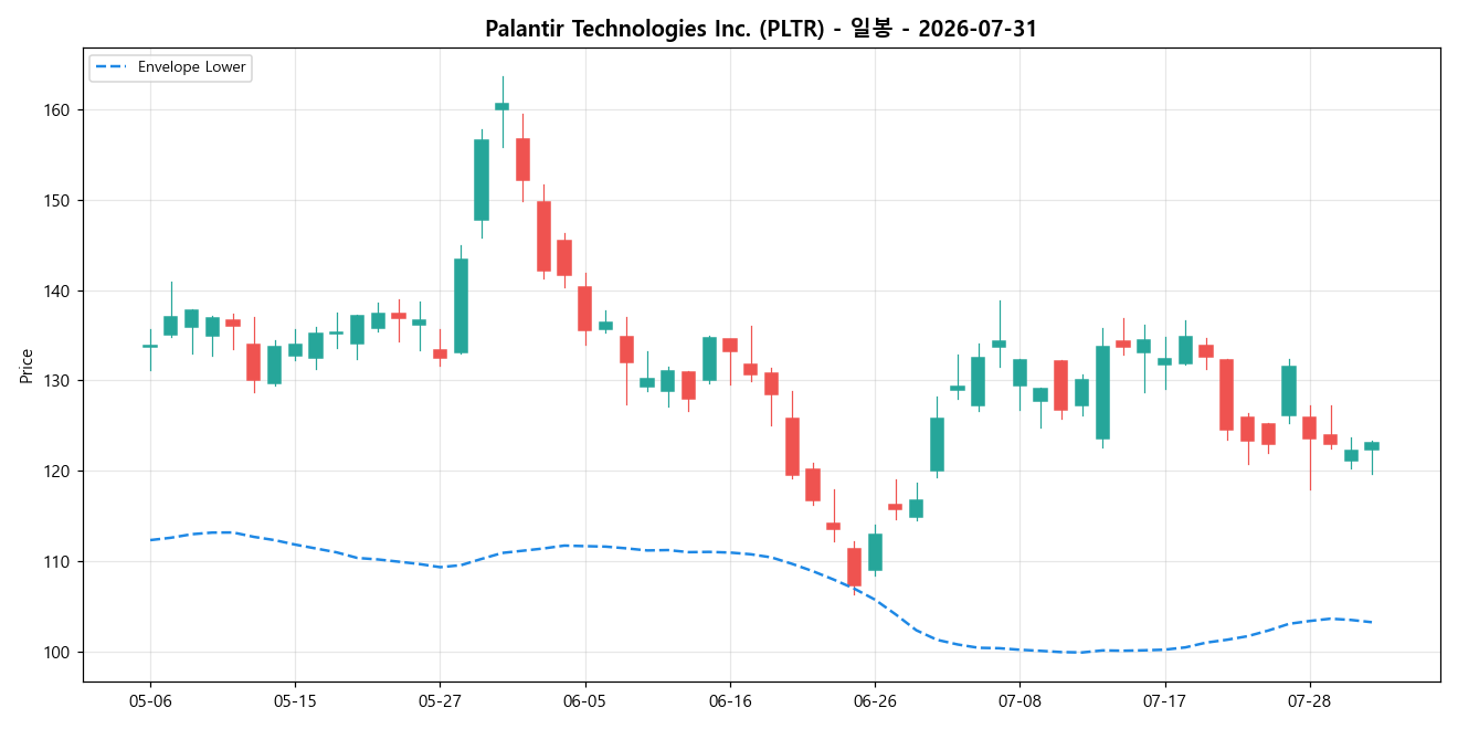 Palantir Technologies Inc. 일봉 차트