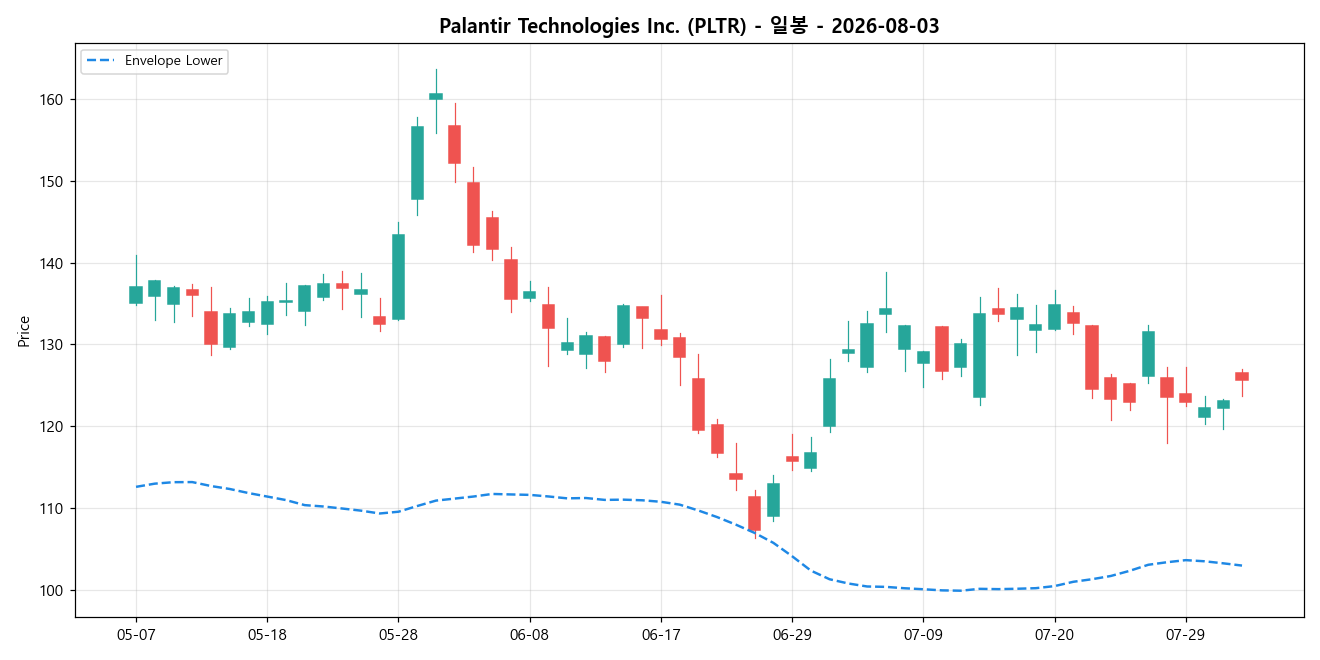 Palantir Technologies Inc. 일봉 차트