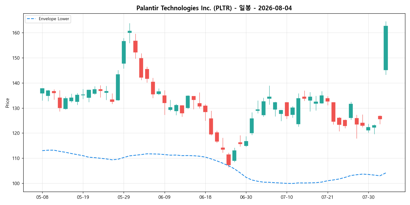 Palantir Technologies Inc. 일봉 차트
