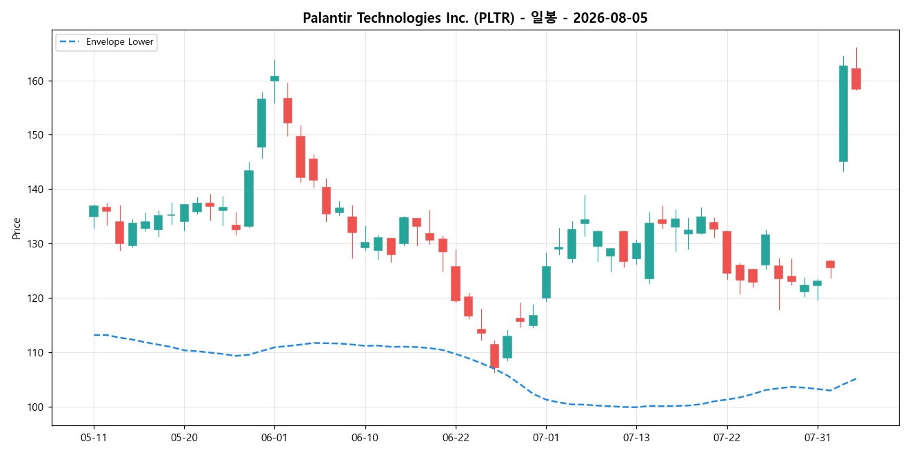 Palantir Technologies Inc. 일봉 차트