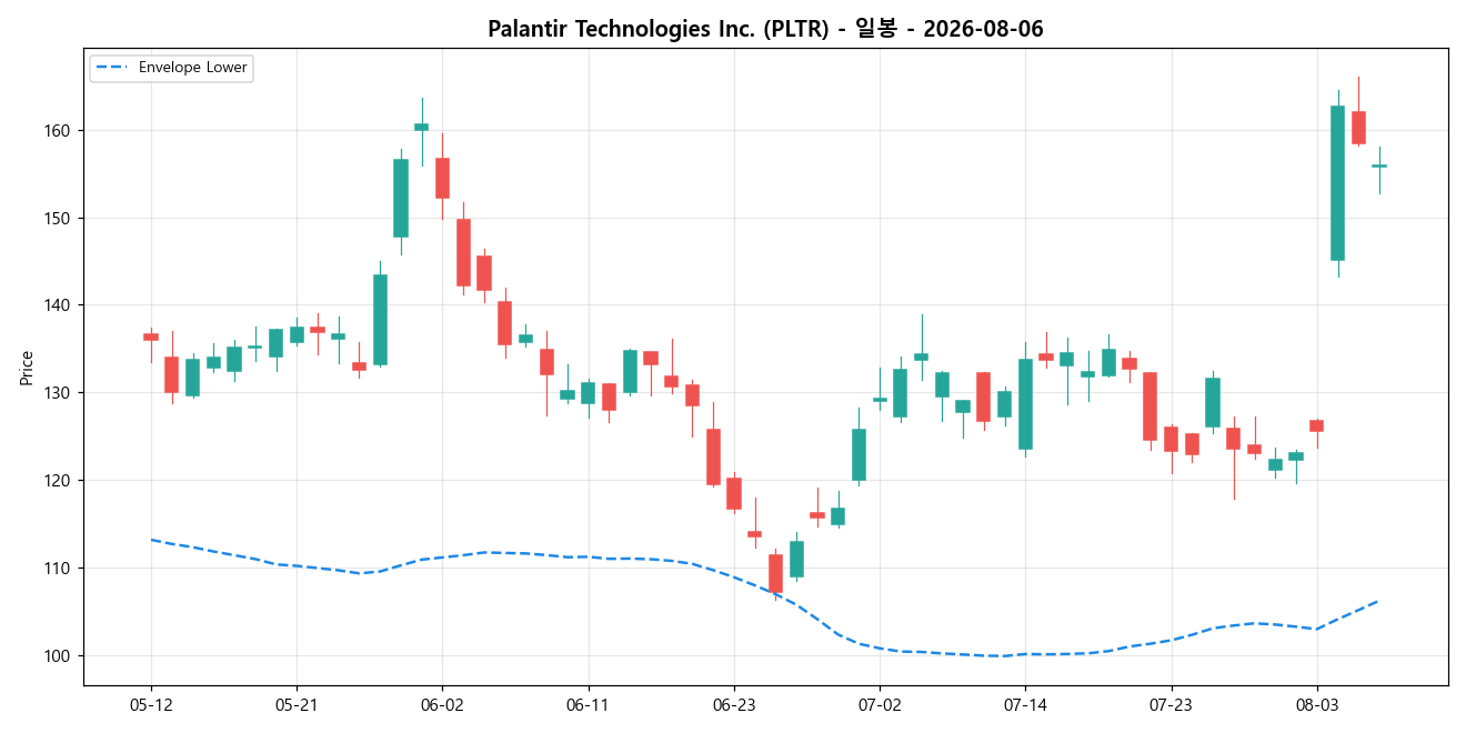 Palantir Technologies Inc. 일봉 차트