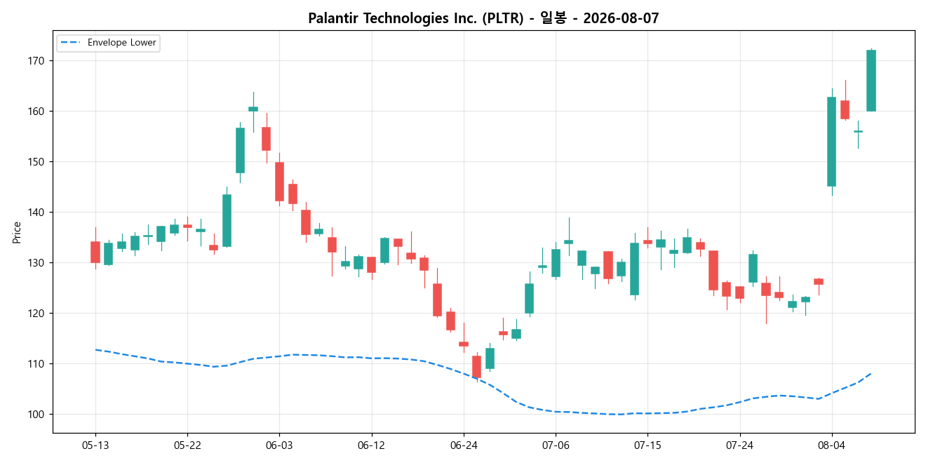 Palantir Technologies Inc. 일봉 차트