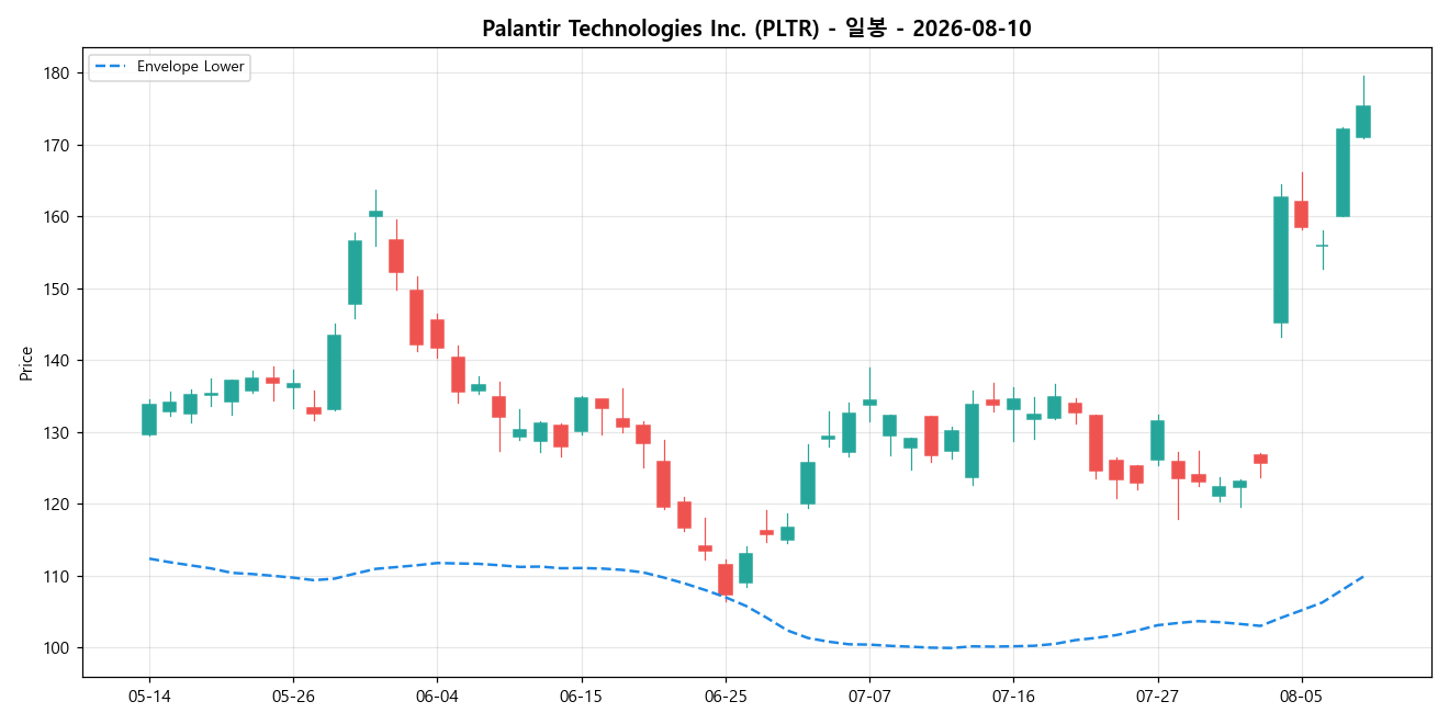 Palantir Technologies Inc. 일봉 차트