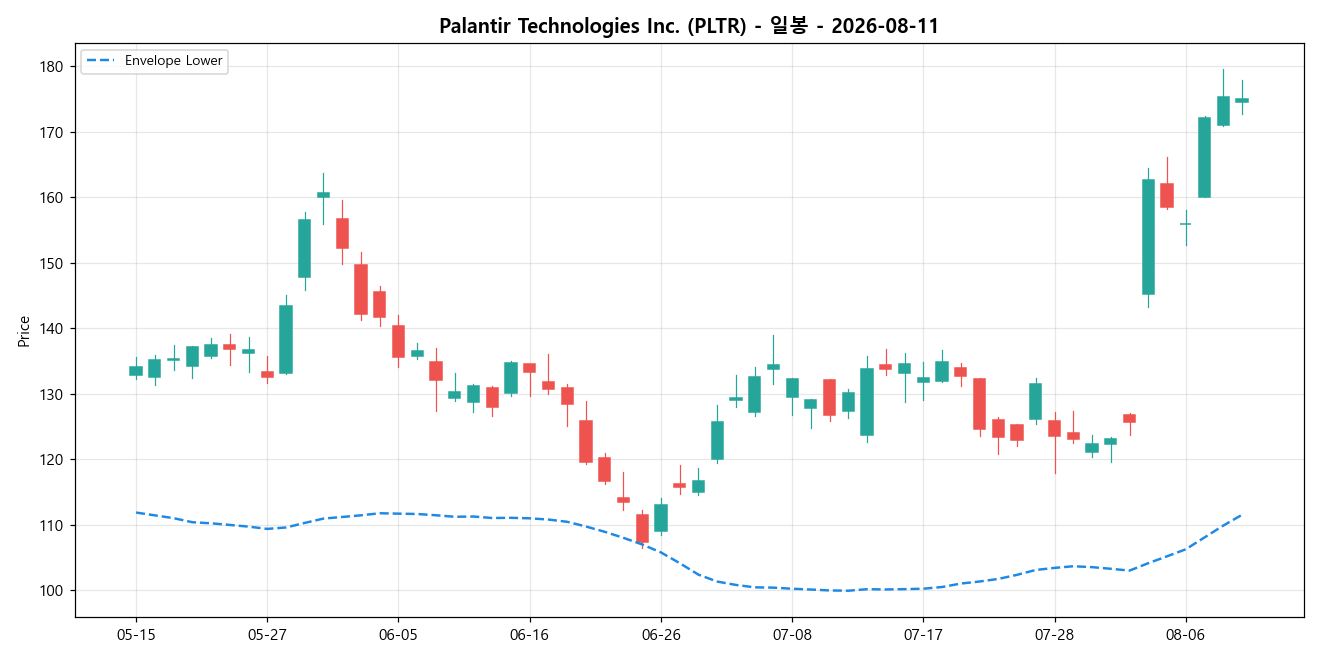 Palantir Technologies Inc. 일봉 차트
