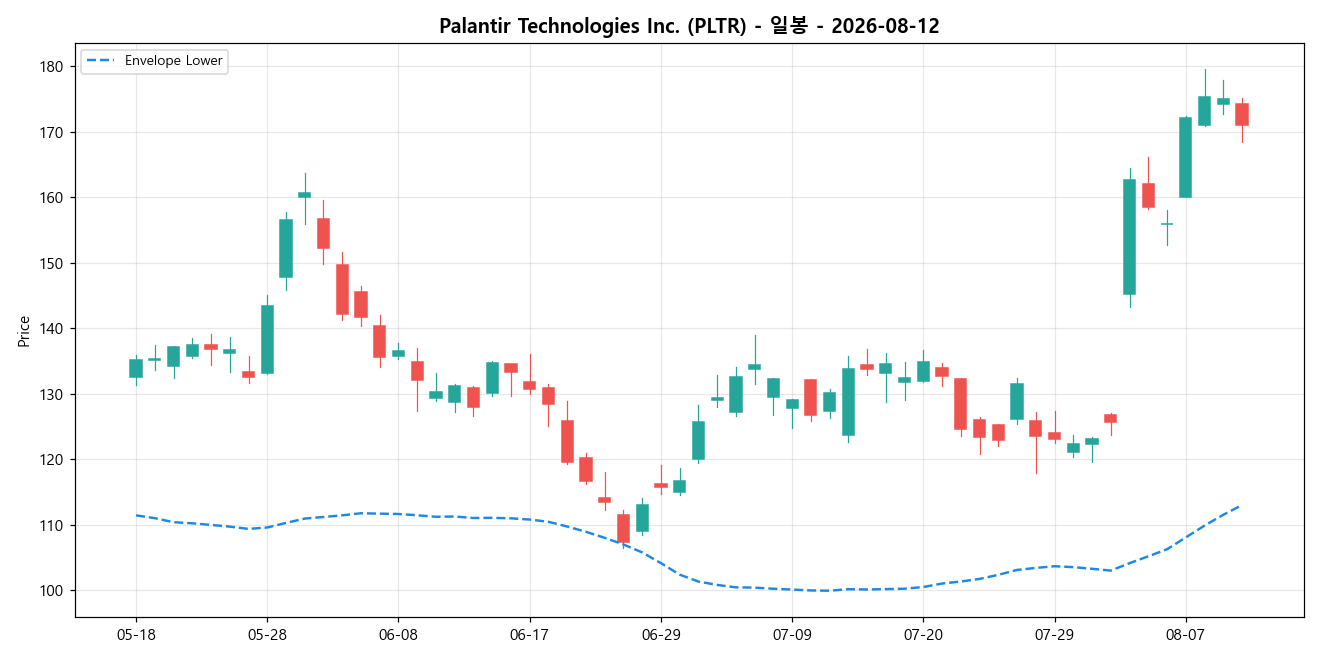 Palantir Technologies Inc. 일봉 차트
