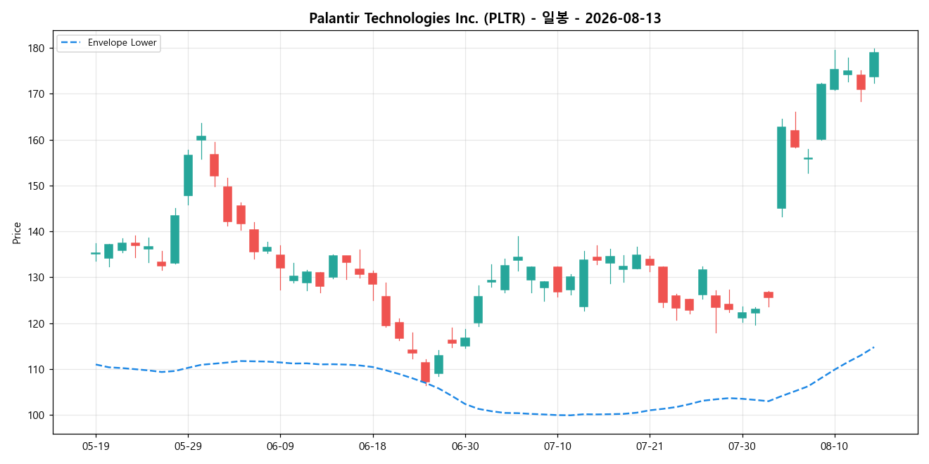 Palantir Technologies Inc. 일봉 차트