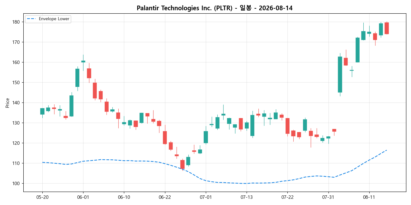 Palantir Technologies Inc. 일봉 차트