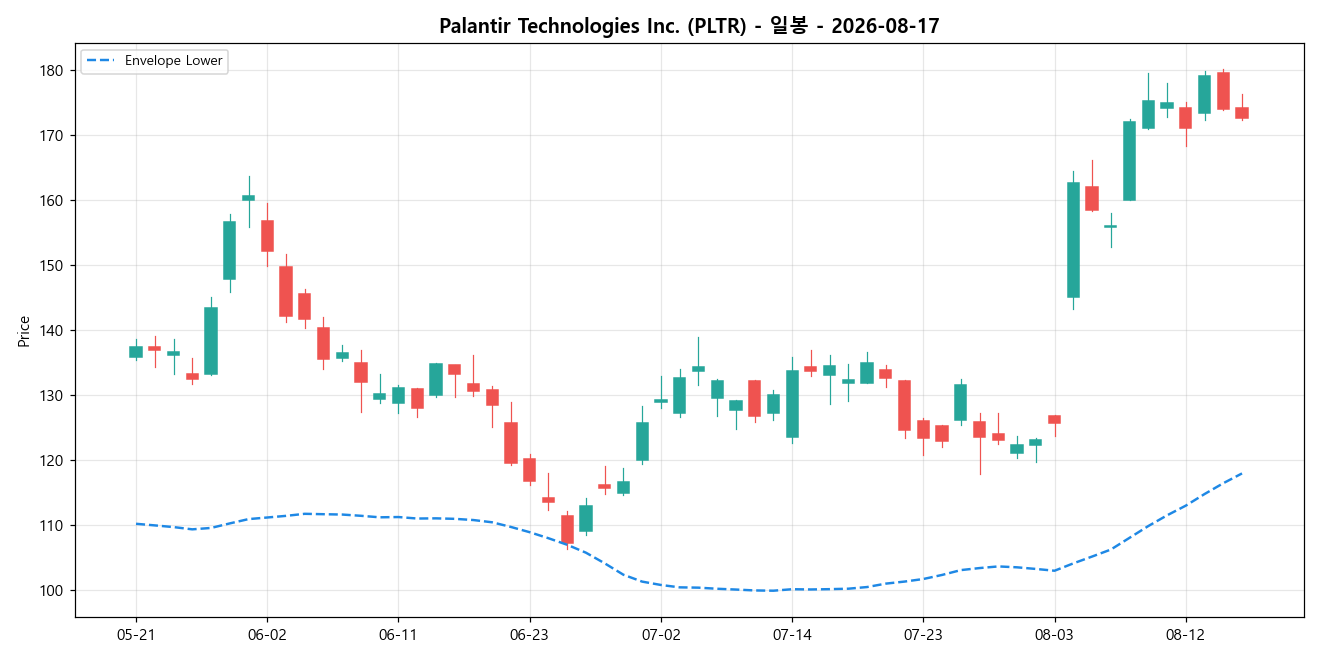 Palantir Technologies Inc. 일봉 차트
