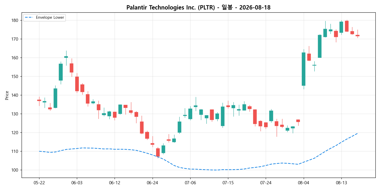 Palantir Technologies Inc. 일봉 차트