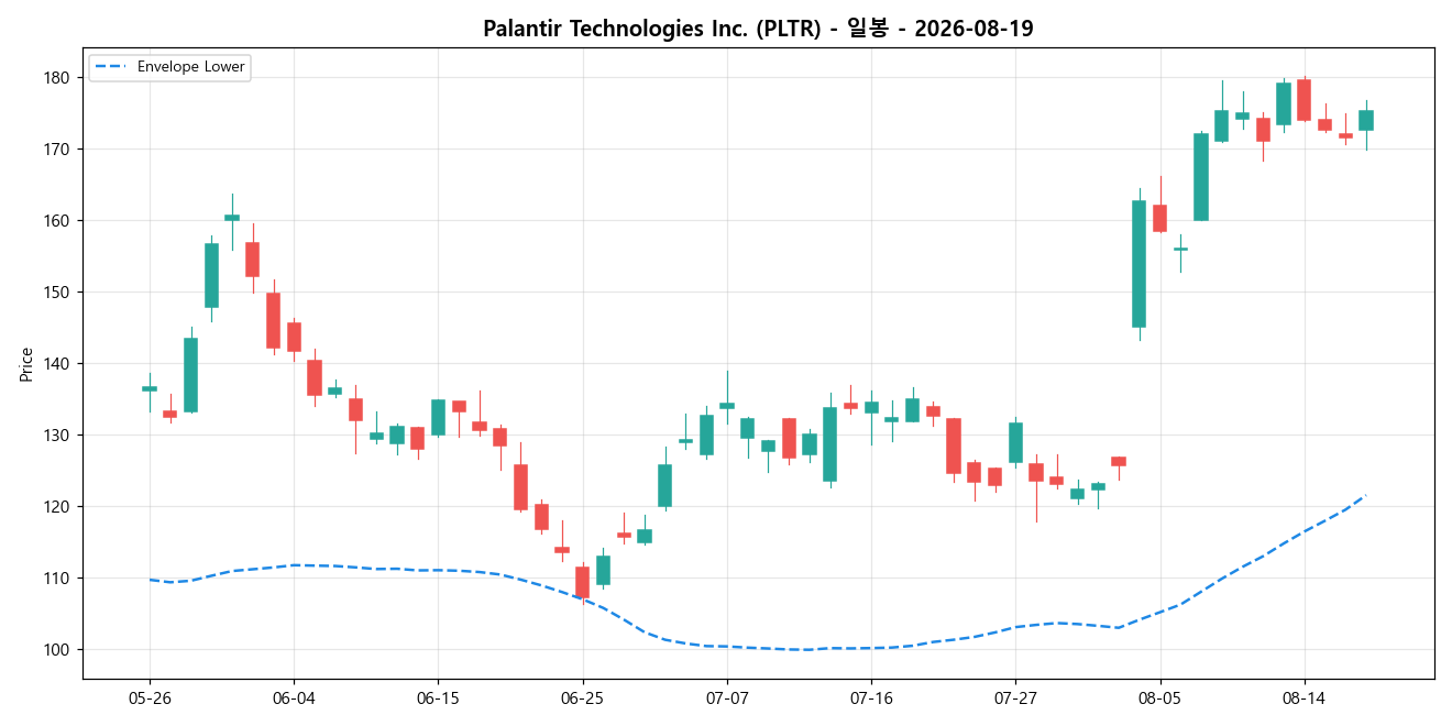 Palantir Technologies Inc. 일봉 차트