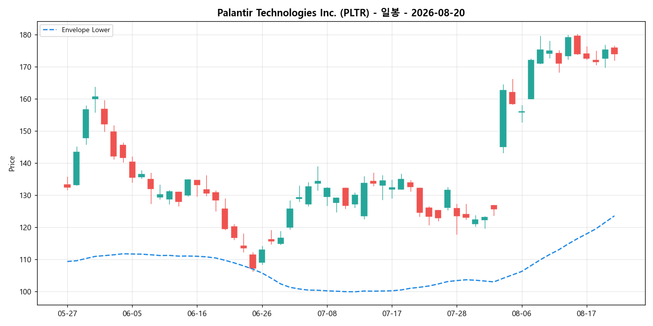 Palantir Technologies Inc. 일봉 차트