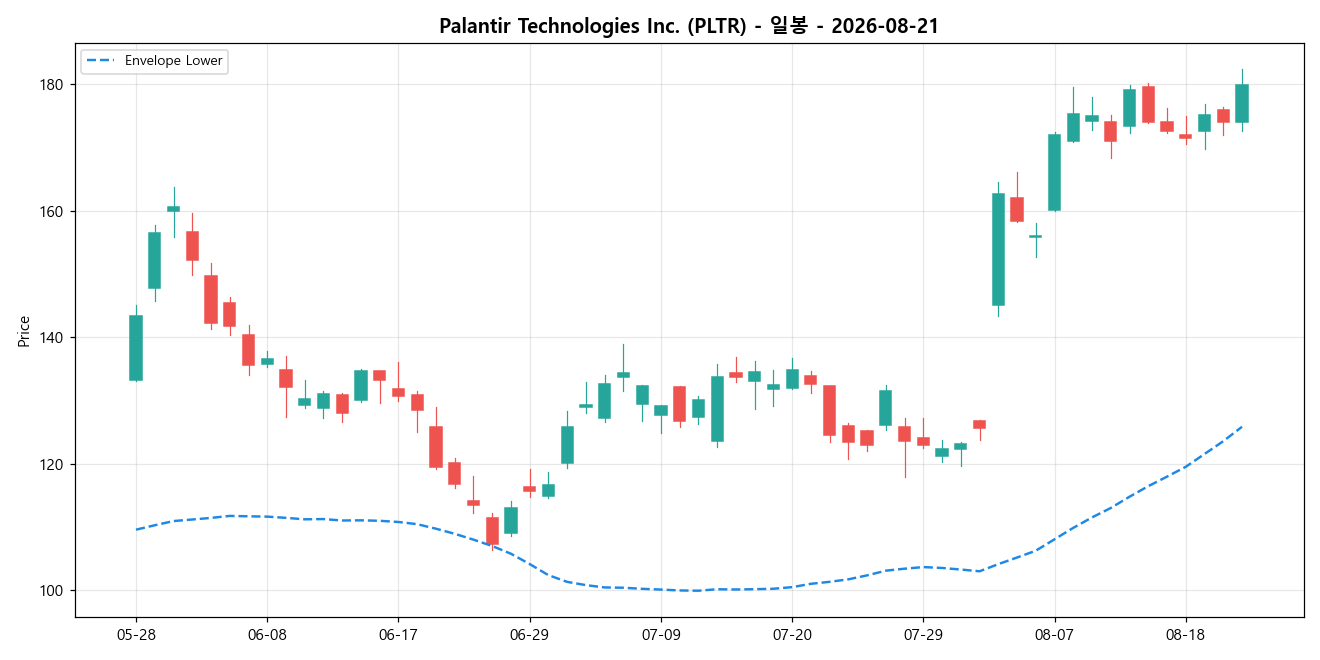 Palantir Technologies Inc. 일봉 차트