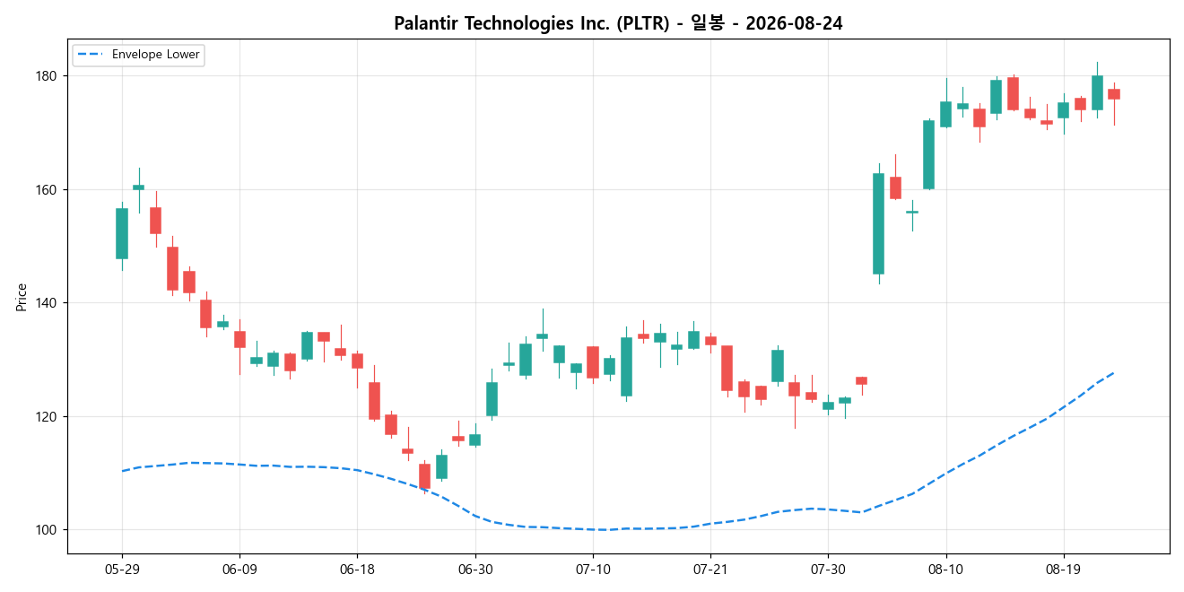 Palantir Technologies Inc. 일봉 차트