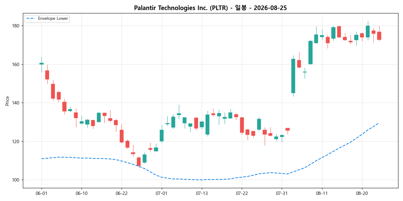 Palantir Technologies Inc. 일봉 차트
