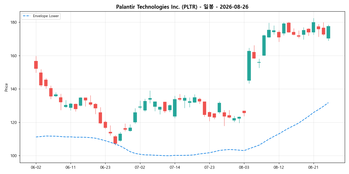 Palantir Technologies Inc. 일봉 차트
