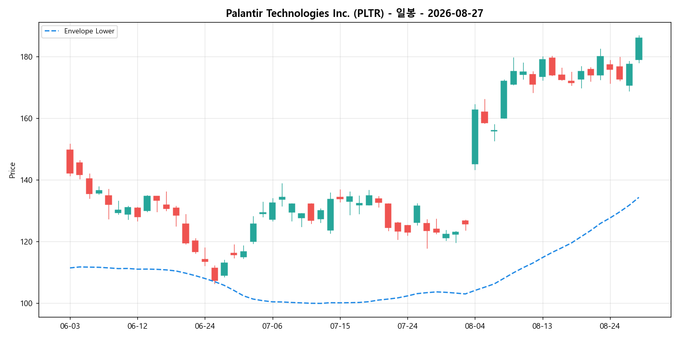 Palantir Technologies Inc. 일봉 차트