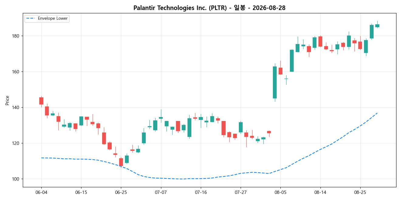 Palantir Technologies Inc. 일봉 차트