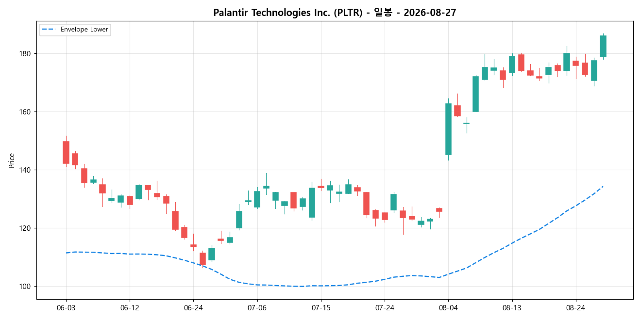 Palantir Technologies Inc. 일봉 차트