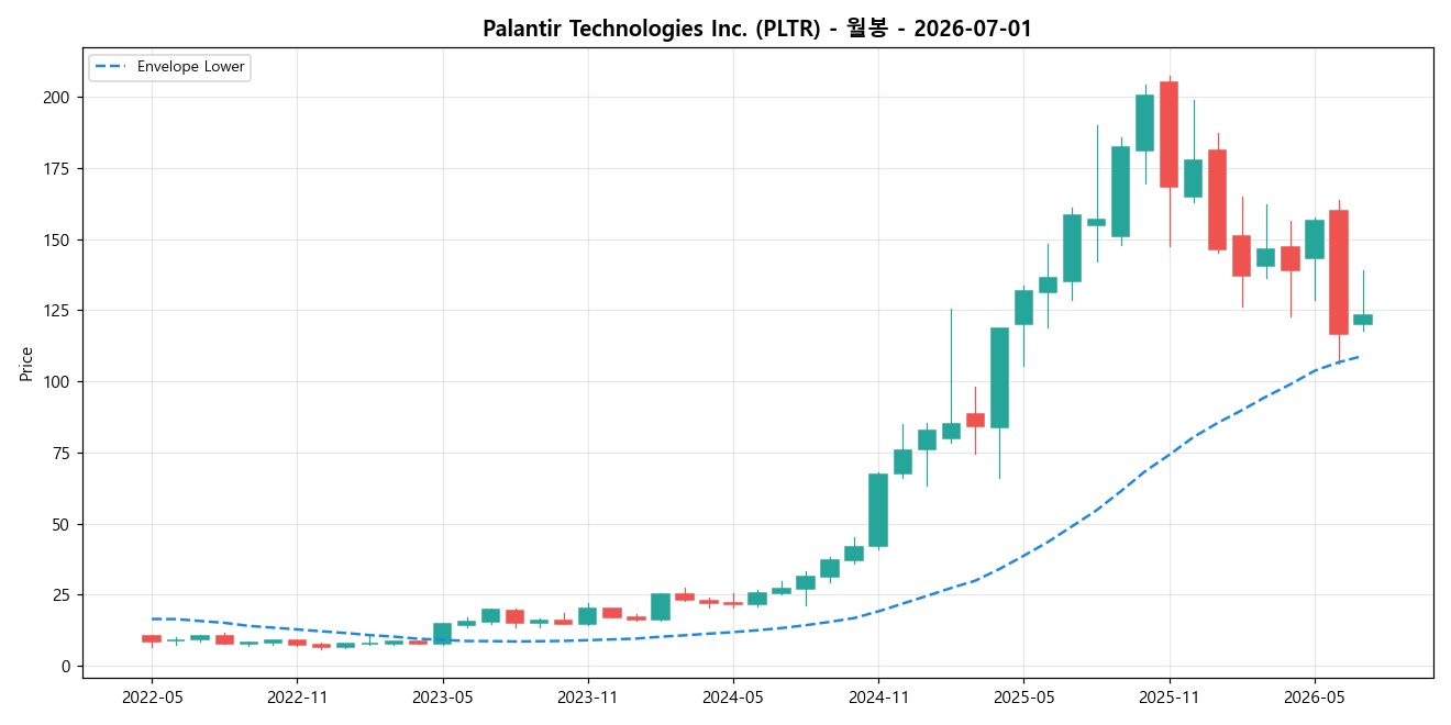 Palantir Technologies Inc. 월봉 차트