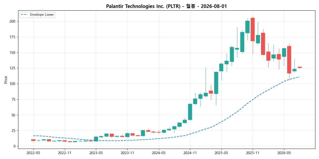 Palantir Technologies Inc. 월봉 차트