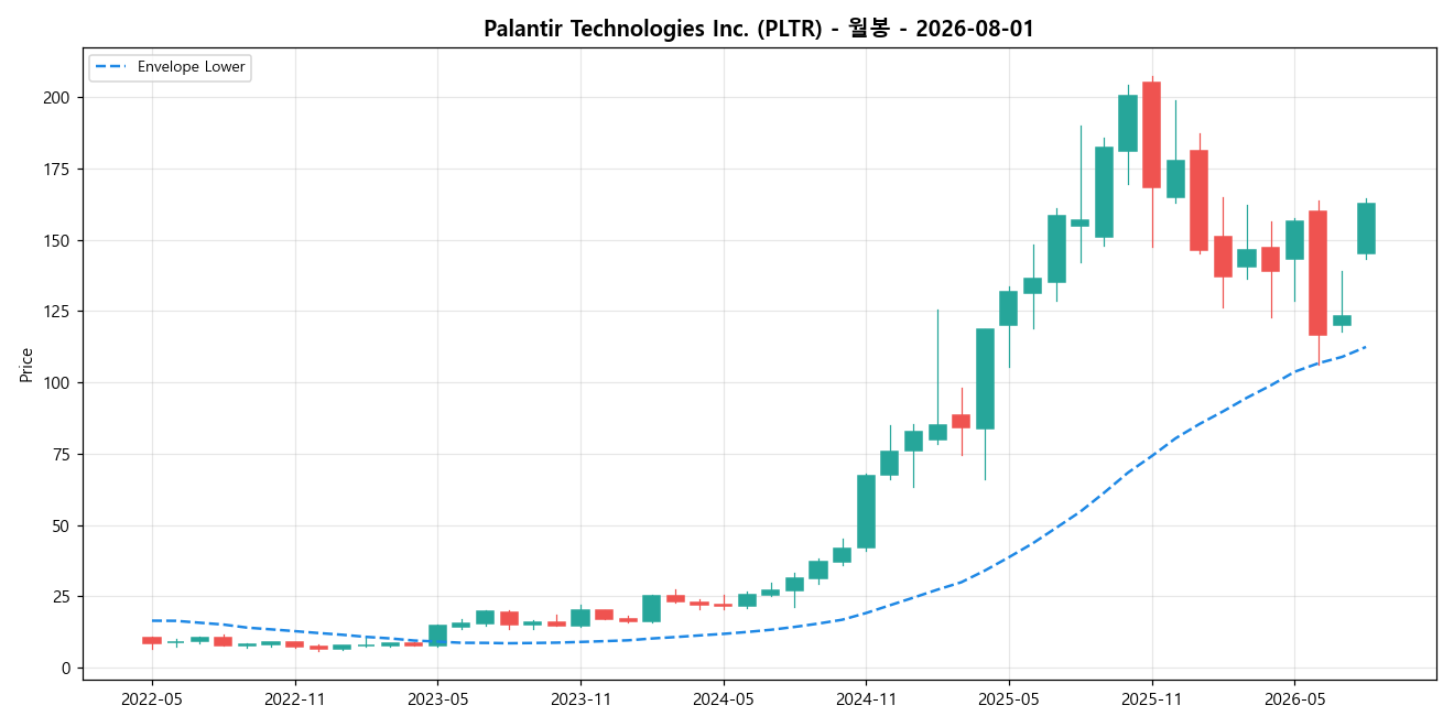 Palantir Technologies Inc. 월봉 차트