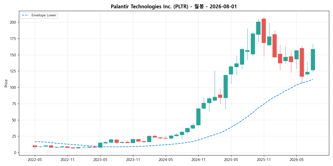 Palantir Technologies Inc. 월봉 차트