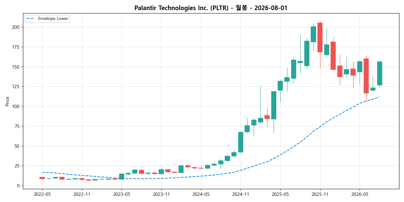 Palantir Technologies Inc. 월봉 차트