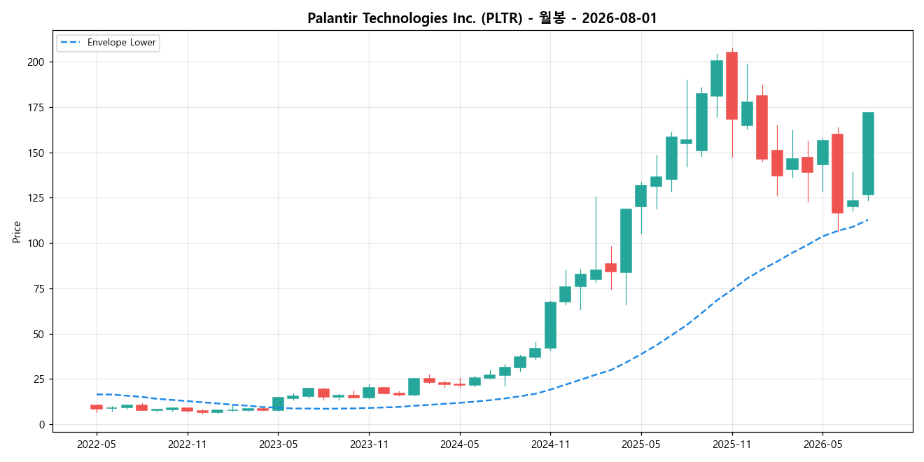 Palantir Technologies Inc. 월봉 차트
