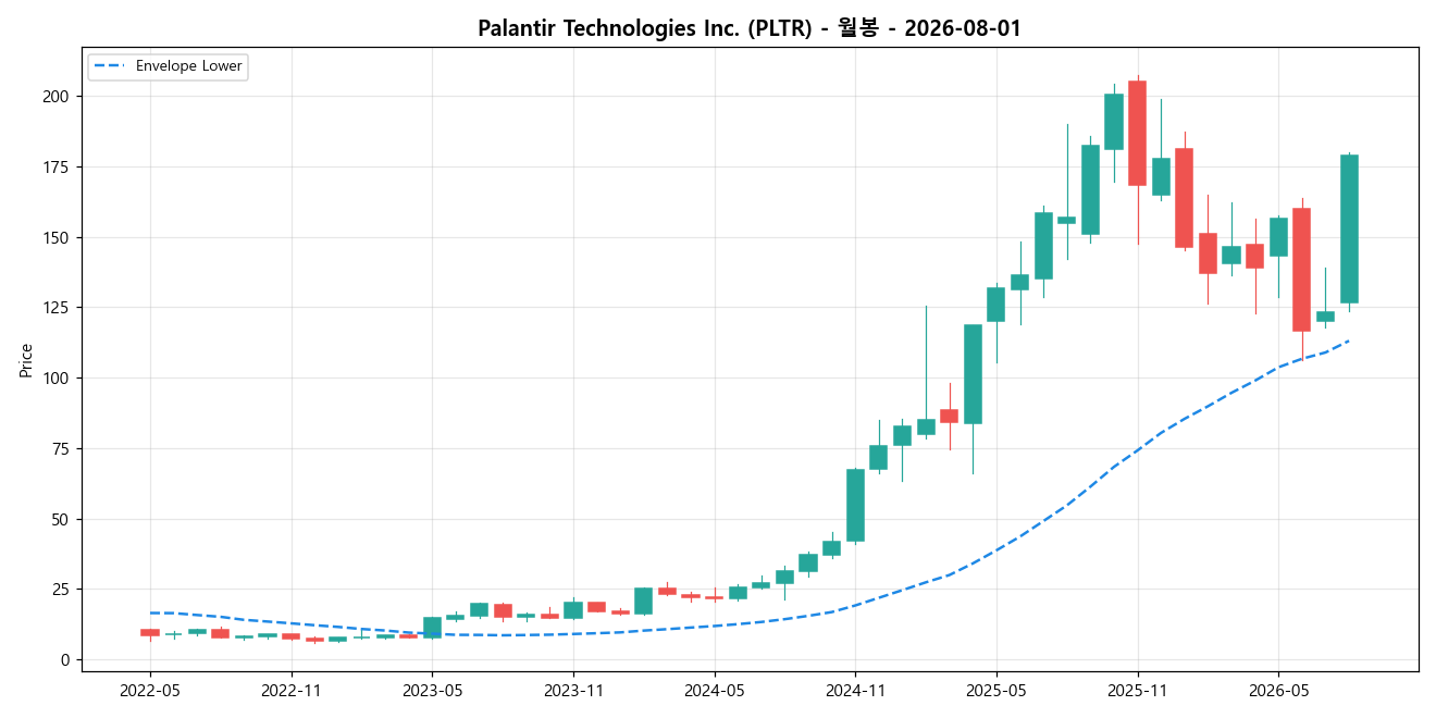 Palantir Technologies Inc. 월봉 차트