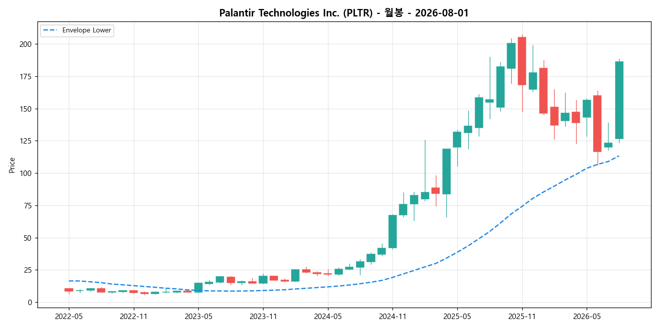 Palantir Technologies Inc. 월봉 차트
