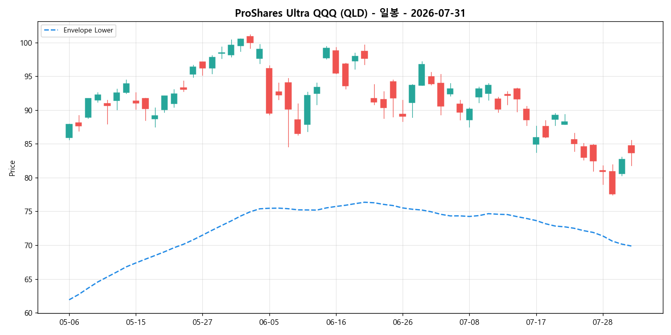 ProShares Ultra QQQ 일봉 차트