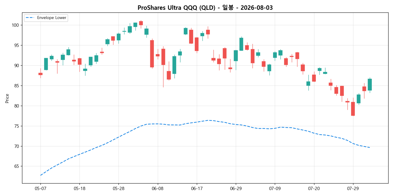 ProShares Ultra QQQ 일봉 차트