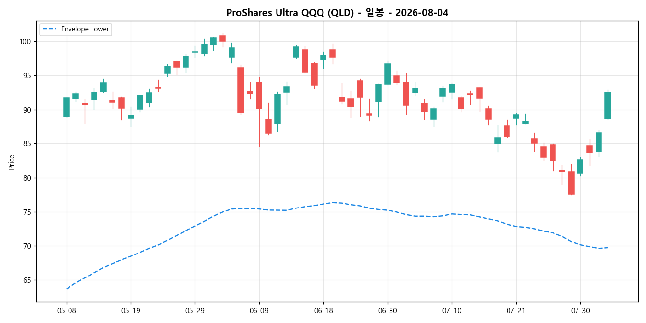 ProShares Ultra QQQ 일봉 차트