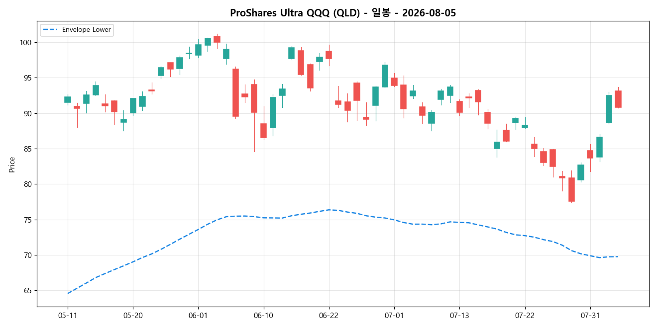 ProShares Ultra QQQ 일봉 차트