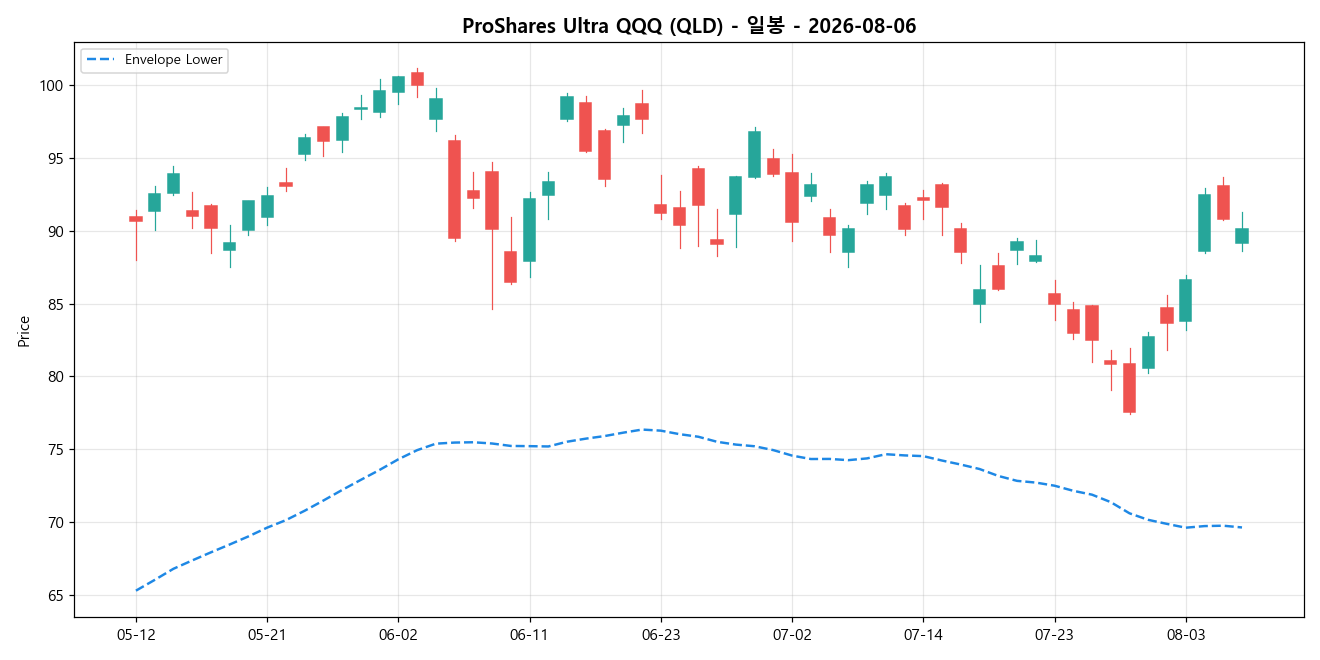 ProShares Ultra QQQ 일봉 차트