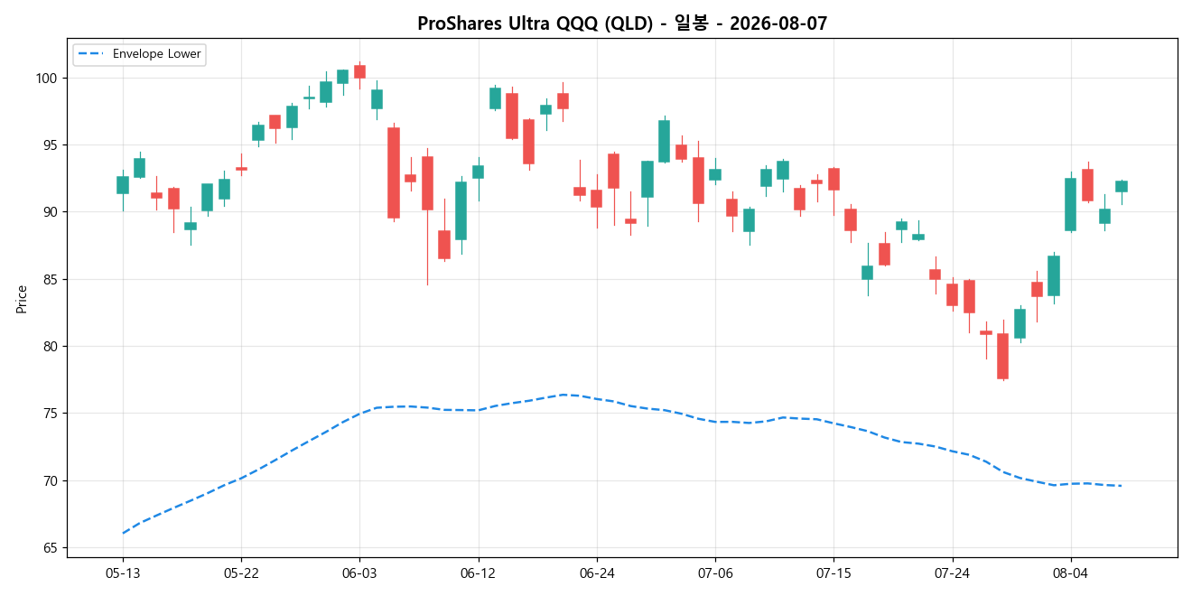ProShares Ultra QQQ 일봉 차트