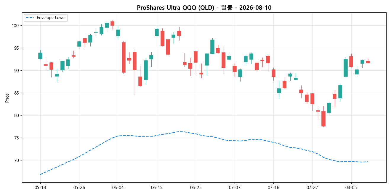 ProShares Ultra QQQ 일봉 차트