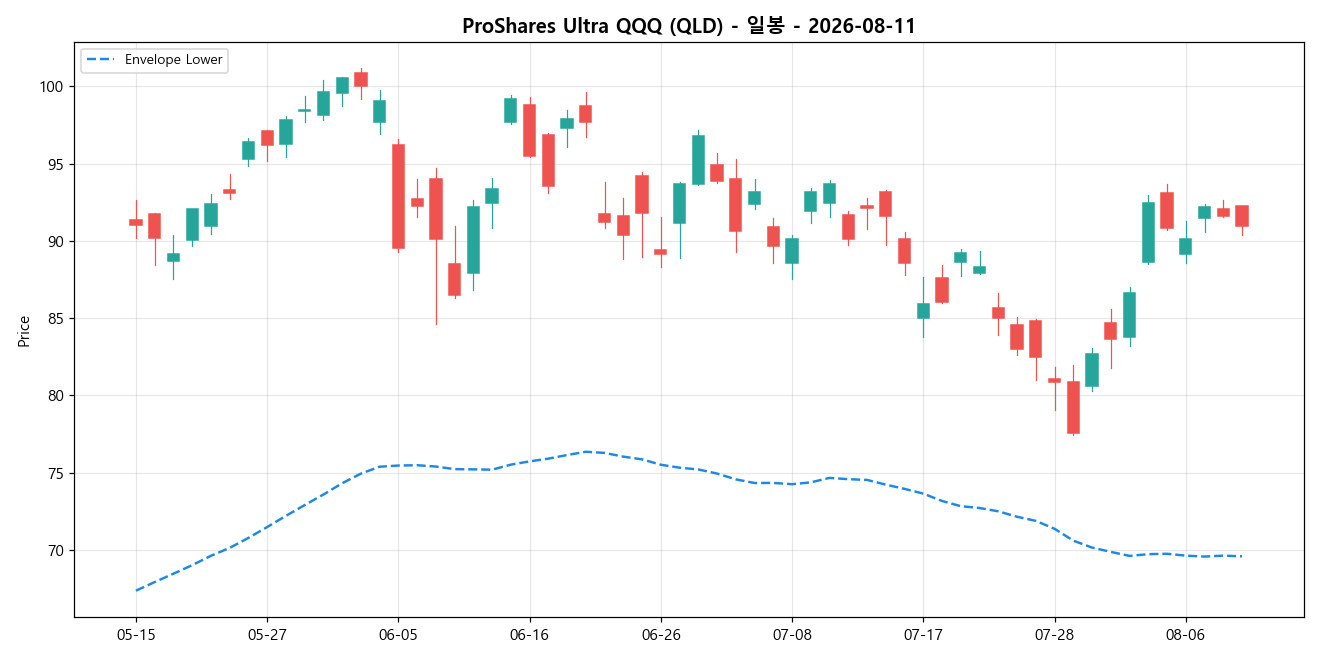 ProShares Ultra QQQ 일봉 차트