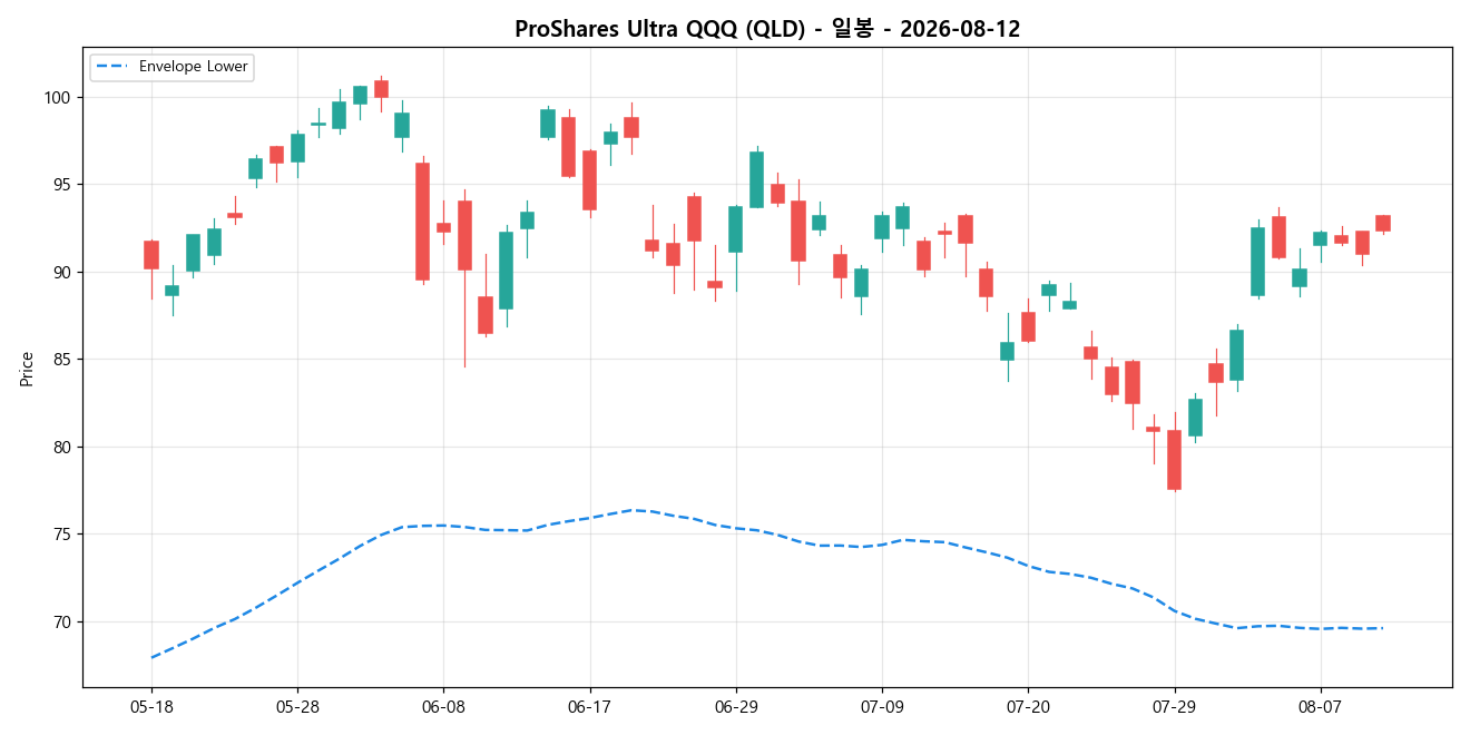 ProShares Ultra QQQ 일봉 차트