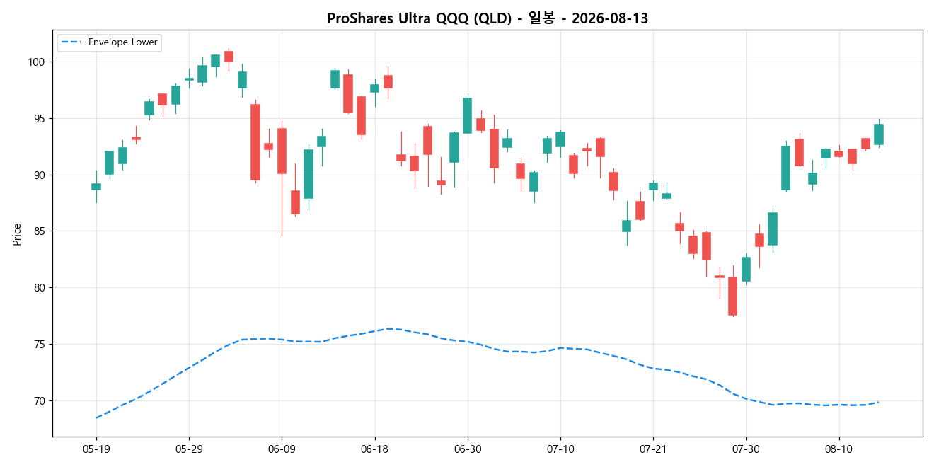 ProShares Ultra QQQ 일봉 차트