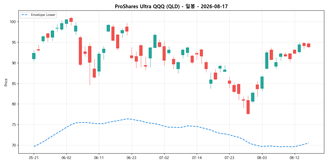 ProShares Ultra QQQ 일봉 차트